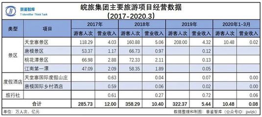 深度剖析中国旅游企业真实经营业绩