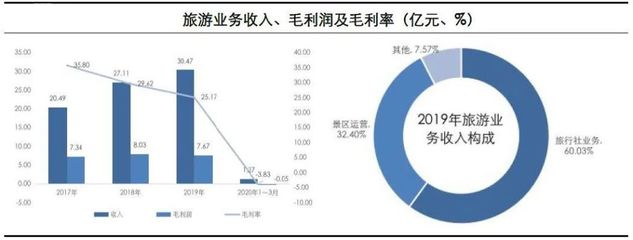 深度剖析中国旅游企业真实经营业绩