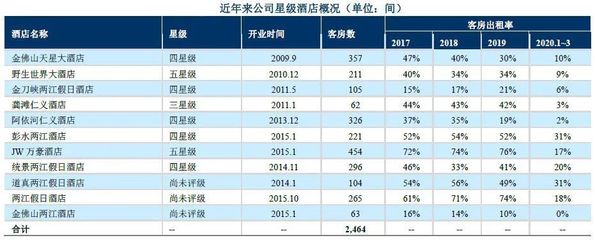 深度剖析中国旅游企业真实经营业绩