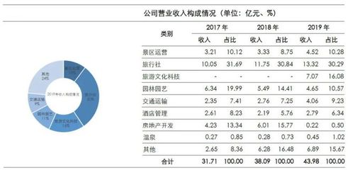 深度剖析中国旅游企业真实经营业绩