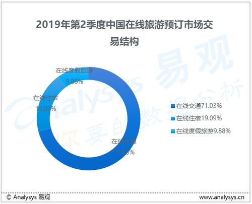 旅游行业数字化进程分析 易观 2019年第2季度在线旅游预订市场交易规模2751.89亿元人民币,厂商提升数字化运营,打造高品质服务与品牌影响力